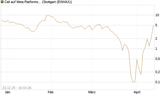 Call auf Meta Platforms [BNP Paribas Emissions- und Handelsges.] Chart