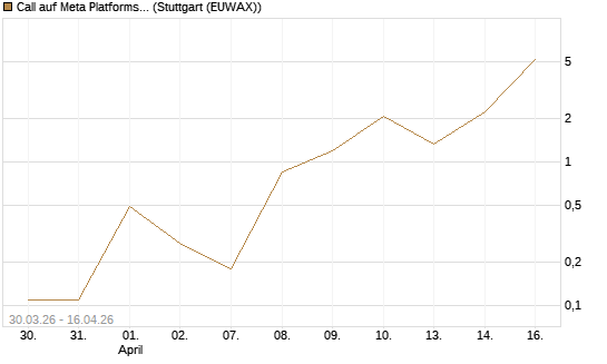 Call auf Meta Platforms [BNP Paribas Emissions- und Handelsges.] Chart