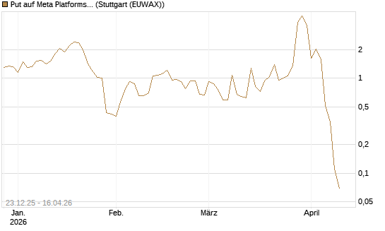 Put auf Meta Platforms [BNP Paribas Emissions- und Handelsges.] Chart