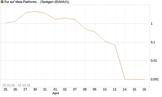 Put auf Meta Platforms [BNP Paribas Emissions- und Handelsges.] Chart