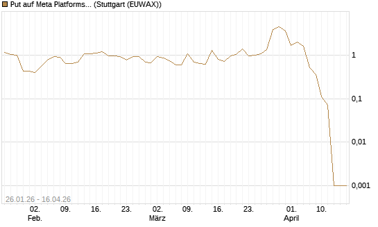 Put auf Meta Platforms [BNP Paribas Emissions- und Handelsges.] Chart