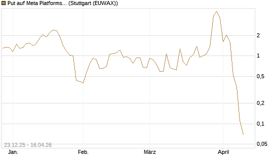 Put auf Meta Platforms [BNP Paribas Emissions- und Handelsges.] Chart