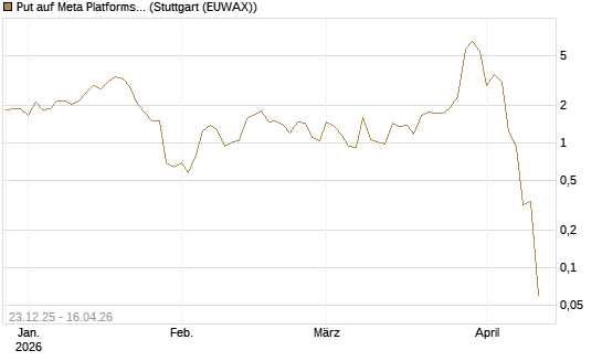Put auf Meta Platforms [BNP Paribas Emissions- und Handelsges.] Chart