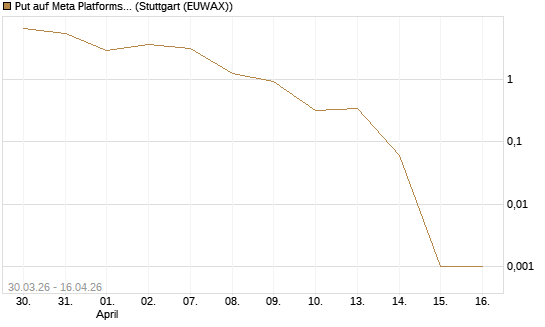 Put auf Meta Platforms [BNP Paribas Emissions- und Handelsges.] Chart