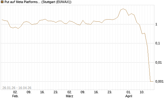 Put auf Meta Platforms [BNP Paribas Emissions- und Handelsges.] Chart