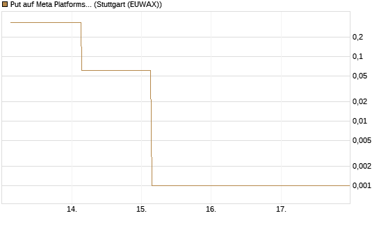 Put auf Meta Platforms [BNP Paribas Emissions- und Handelsges.] Chart