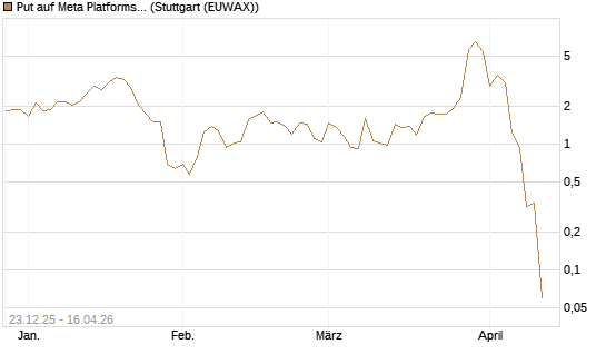Put auf Meta Platforms [BNP Paribas Emissions- und Handelsges.] Chart