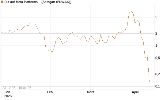 Put auf Meta Platforms [BNP Paribas Emissions- und Handelsges.] Chart