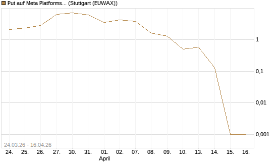 Put auf Meta Platforms [BNP Paribas Emissions- und Handelsges.] Chart