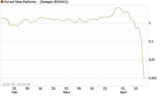 Put auf Meta Platforms [BNP Paribas Emissions- und Handelsges.] Chart