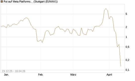 Put auf Meta Platforms [BNP Paribas Emissions- und Handelsges.] Chart