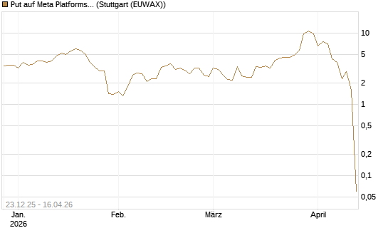 Put auf Meta Platforms [BNP Paribas Emissions- und Handelsges.] Chart