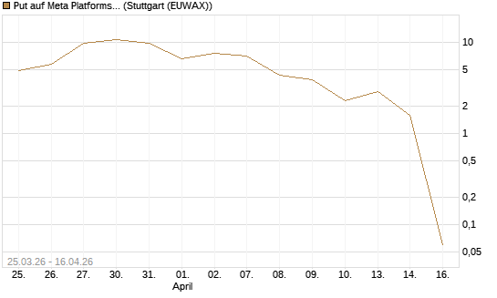 Put auf Meta Platforms [BNP Paribas Emissions- und Handelsges.] Chart