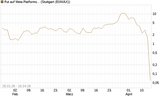 Put auf Meta Platforms [BNP Paribas Emissions- und Handelsges.] Chart