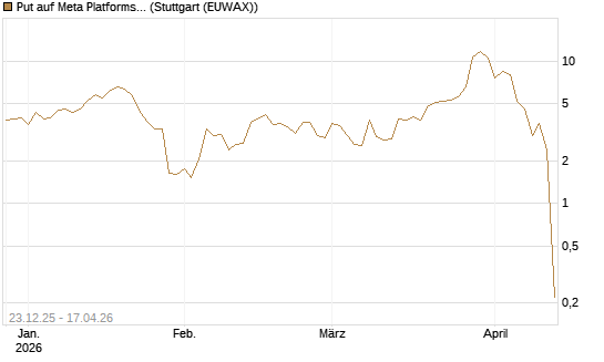 Put auf Meta Platforms [BNP Paribas Emissions- und Handelsges.] Chart