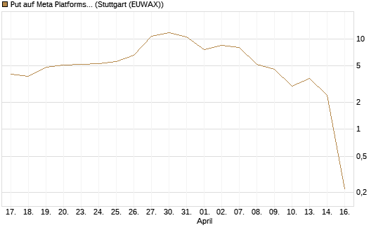 Put auf Meta Platforms [BNP Paribas Emissions- und Handelsges.] Chart