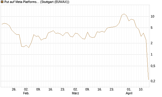 Put auf Meta Platforms [BNP Paribas Emissions- und Handelsges.] Chart