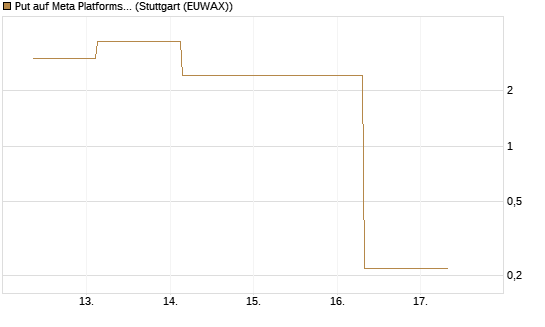 Put auf Meta Platforms [BNP Paribas Emissions- und Handelsges.] Chart