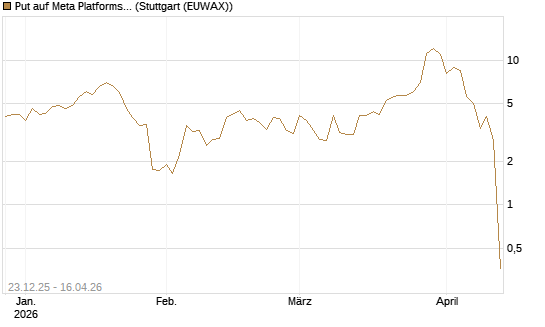Put auf Meta Platforms [BNP Paribas Emissions- und Handelsges.] Chart
