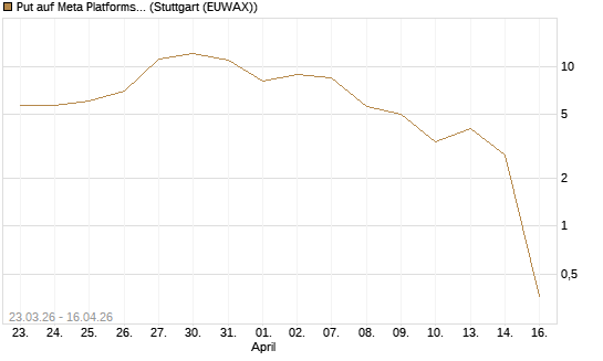Put auf Meta Platforms [BNP Paribas Emissions- und Handelsges.] Chart