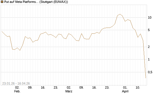 Put auf Meta Platforms [BNP Paribas Emissions- und Handelsges.] Chart