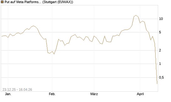Put auf Meta Platforms [BNP Paribas Emissions- und Handelsges.] Chart