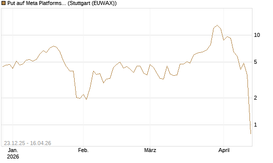 Put auf Meta Platforms [BNP Paribas Emissions- und Handelsges.] Chart