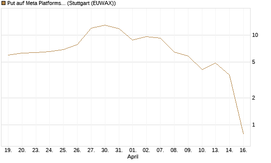 Put auf Meta Platforms [BNP Paribas Emissions- und Handelsges.] Chart