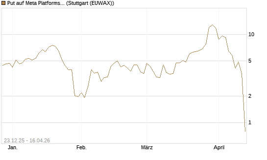 Put auf Meta Platforms [BNP Paribas Emissions- und Handelsges.] Chart