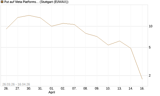 Put auf Meta Platforms [BNP Paribas Emissions- und Handelsges.] Chart