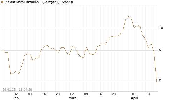 Put auf Meta Platforms [BNP Paribas Emissions- und Handelsges.] Chart
