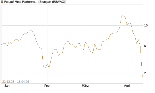 Put auf Meta Platforms [BNP Paribas Emissions- und Handelsges.] Chart