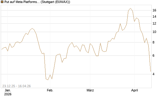 Put auf Meta Platforms [BNP Paribas Emissions- und Handelsges.] Chart
