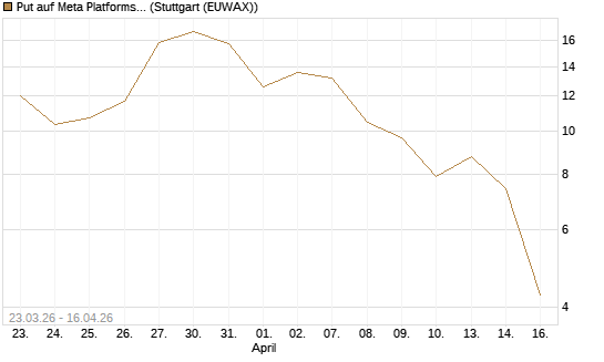 Put auf Meta Platforms [BNP Paribas Emissions- und Handelsges.] Chart
