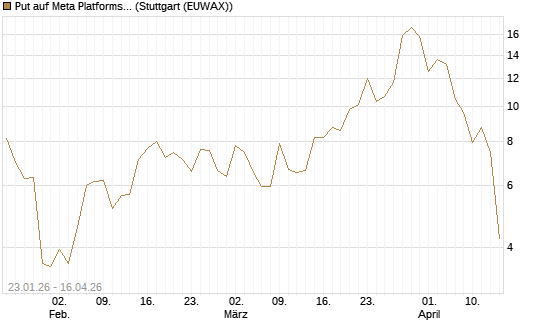 Put auf Meta Platforms [BNP Paribas Emissions- und Handelsges.] Chart