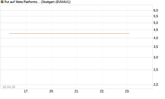 Put auf Meta Platforms [BNP Paribas Emissions- und Handelsges.] Chart
