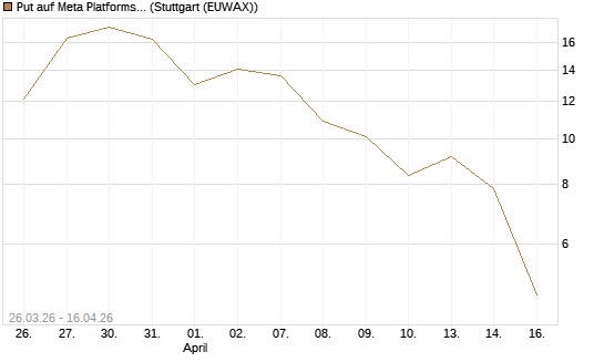 Put auf Meta Platforms [BNP Paribas Emissions- und Handelsges.] Chart