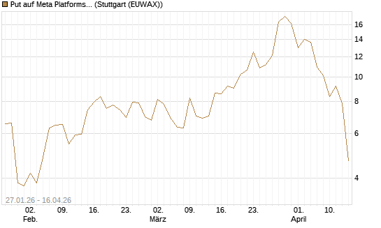 Put auf Meta Platforms [BNP Paribas Emissions- und Handelsges.] Chart
