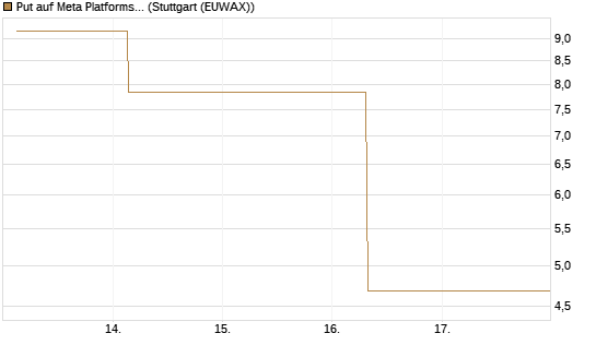 Put auf Meta Platforms [BNP Paribas Emissions- und Handelsges.] Chart