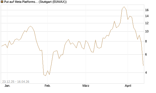 Put auf Meta Platforms [BNP Paribas Emissions- und Handelsges.] Chart