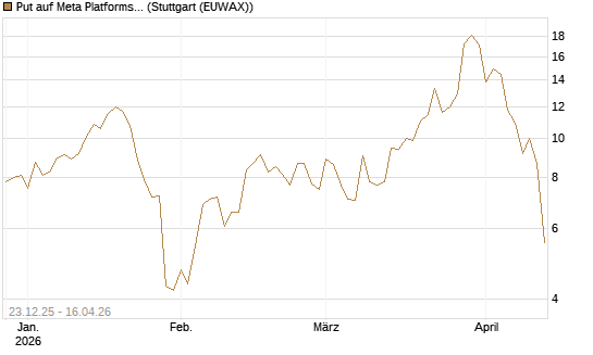 Put auf Meta Platforms [BNP Paribas Emissions- und Handelsges.] Chart