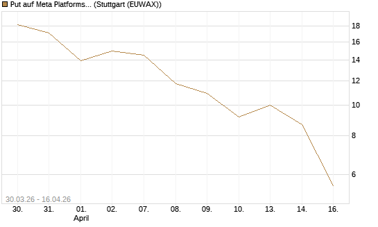 Put auf Meta Platforms [BNP Paribas Emissions- und Handelsges.] Chart