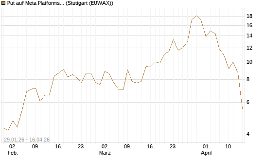 Put auf Meta Platforms [BNP Paribas Emissions- und Handelsges.] Chart