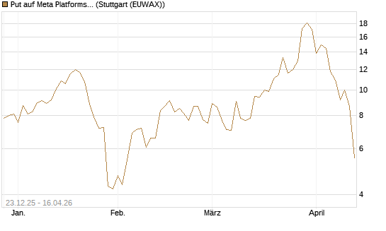 Put auf Meta Platforms [BNP Paribas Emissions- und Handelsges.] Chart