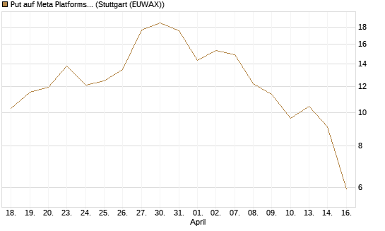 Put auf Meta Platforms [BNP Paribas Emissions- und Handelsges.] Chart