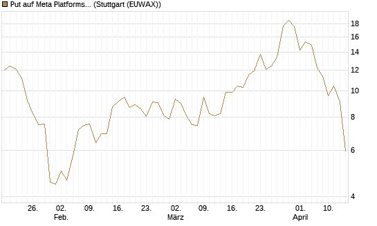 Put auf Meta Platforms [BNP Paribas Emissions- und Handelsges.] Chart