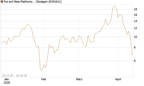 Put auf Meta Platforms [BNP Paribas Emissions- und Handelsges.] Chart