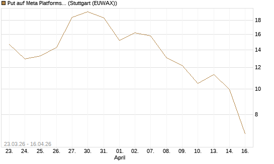 Put auf Meta Platforms [BNP Paribas Emissions- und Handelsges.] Chart