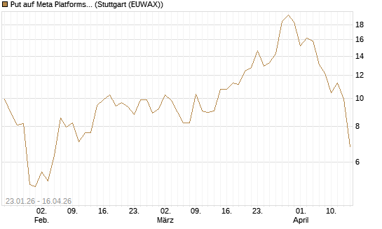 Put auf Meta Platforms [BNP Paribas Emissions- und Handelsges.] Chart