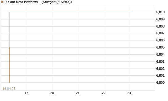 Put auf Meta Platforms [BNP Paribas Emissions- und Handelsges.] Chart